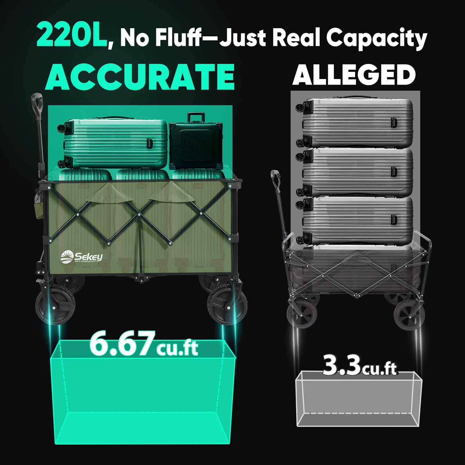 Infographic comparing Sekey 220L collapsible wagon real capacity of 6.67 cu.ft with a competitor wagon's alleged 3.3 cu.ft capacity.