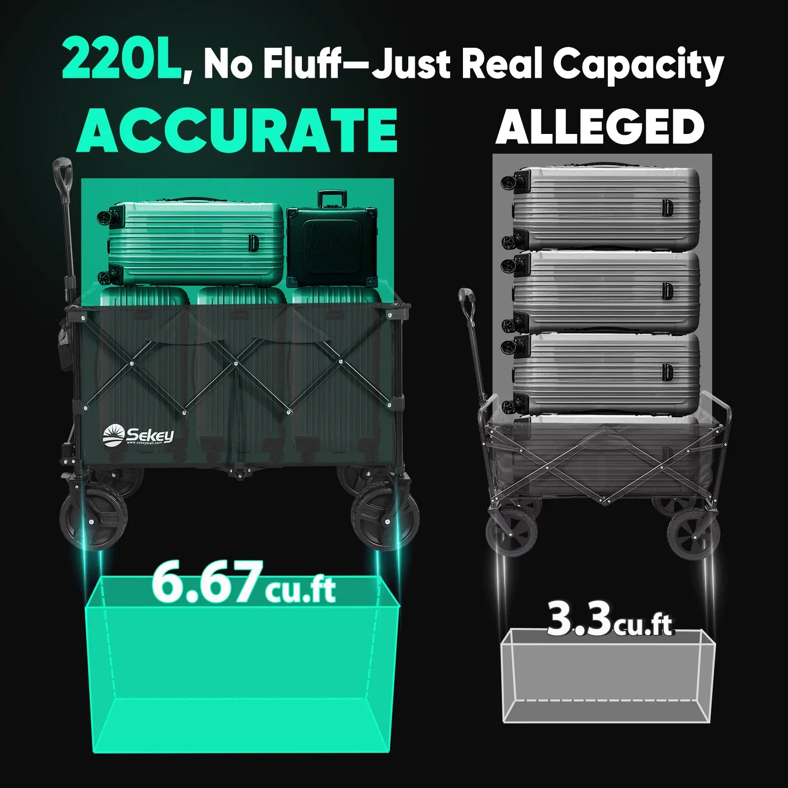 Infographic comparing Sekey 220L collapsible wagon real capacity of 6.67 cu.ft with a competitor wagon's alleged 3.3 cu.ft capacity.