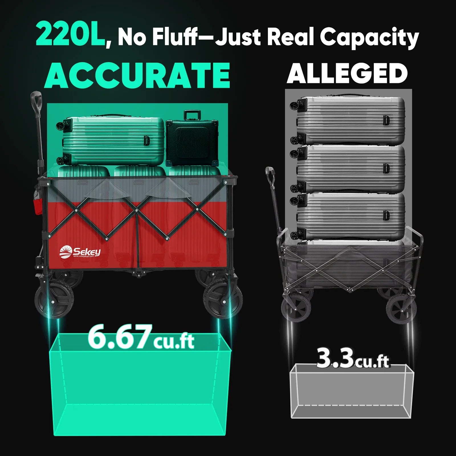 Infographic comparing Sekey 220L collapsible wagon real capacity of 6.67 cu.ft with a competitor wagon's alleged 3.3 cu.ft capacity.