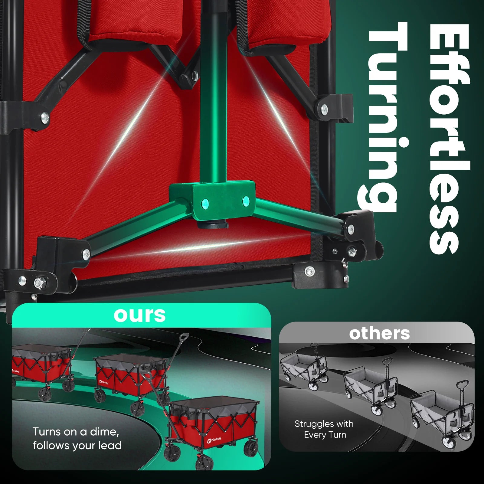 Infographic showing Sekey wagon front wheels with effortless turning, compared with other wagons that struggle with every turn.