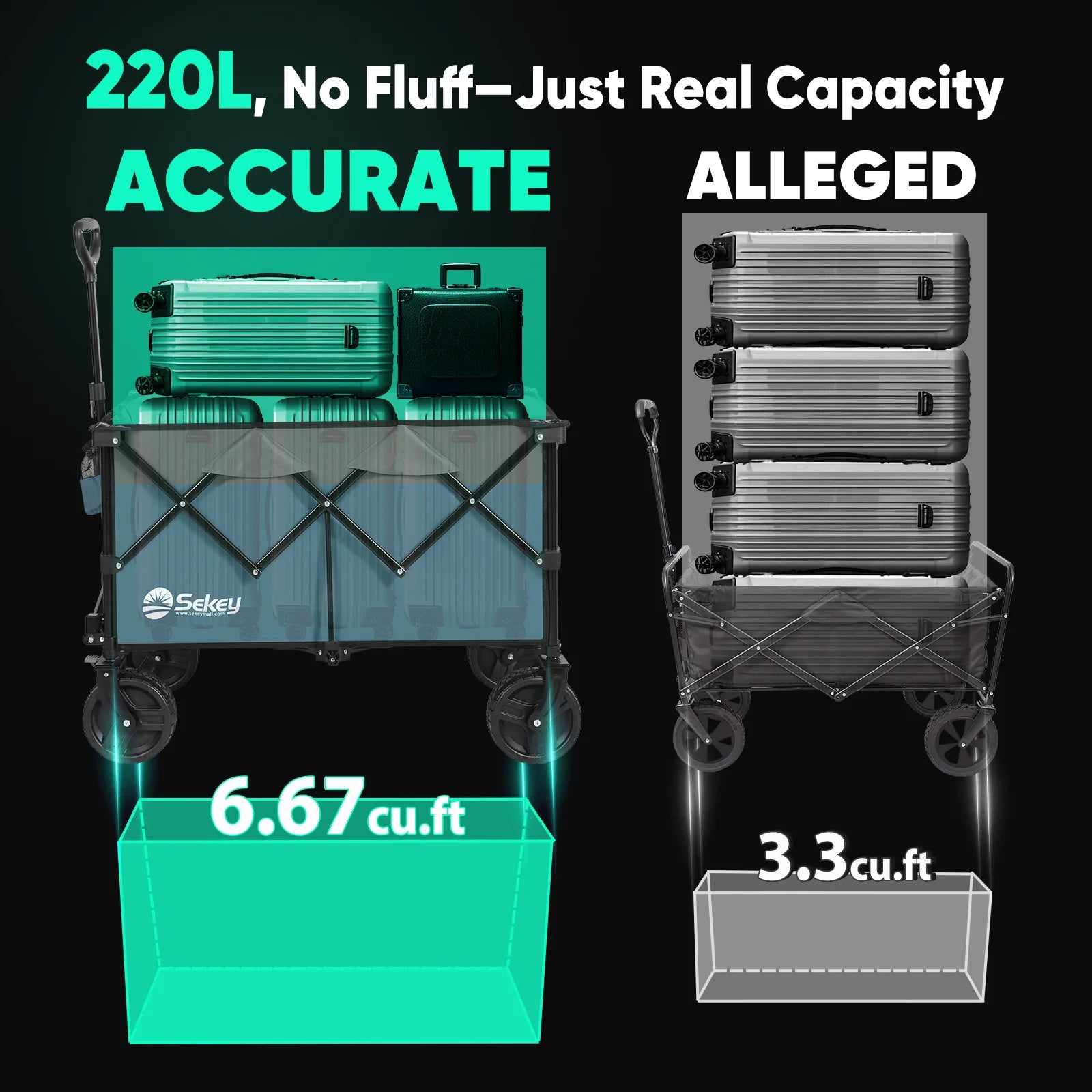 Infographic comparing Sekey 220L collapsible wagon real capacity of 6.67 cu.ft with a competitor wagon's alleged 3.3 cu.ft capacity.