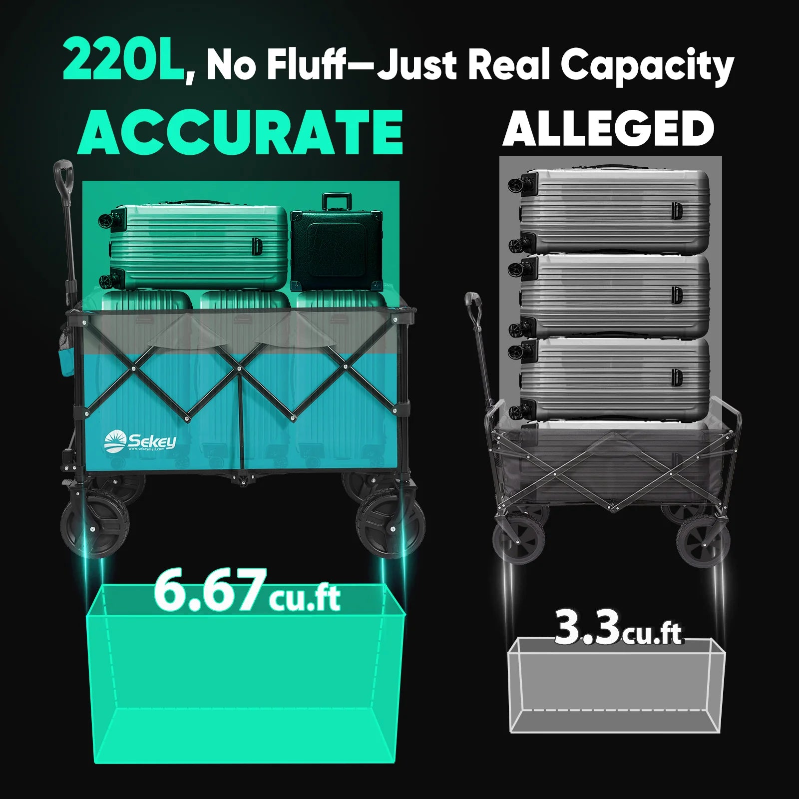 Infographic comparing Sekey 220L collapsible wagon real capacity of 6.67 cu.ft with a competitor wagon's alleged 3.3 cu.ft capacity.
