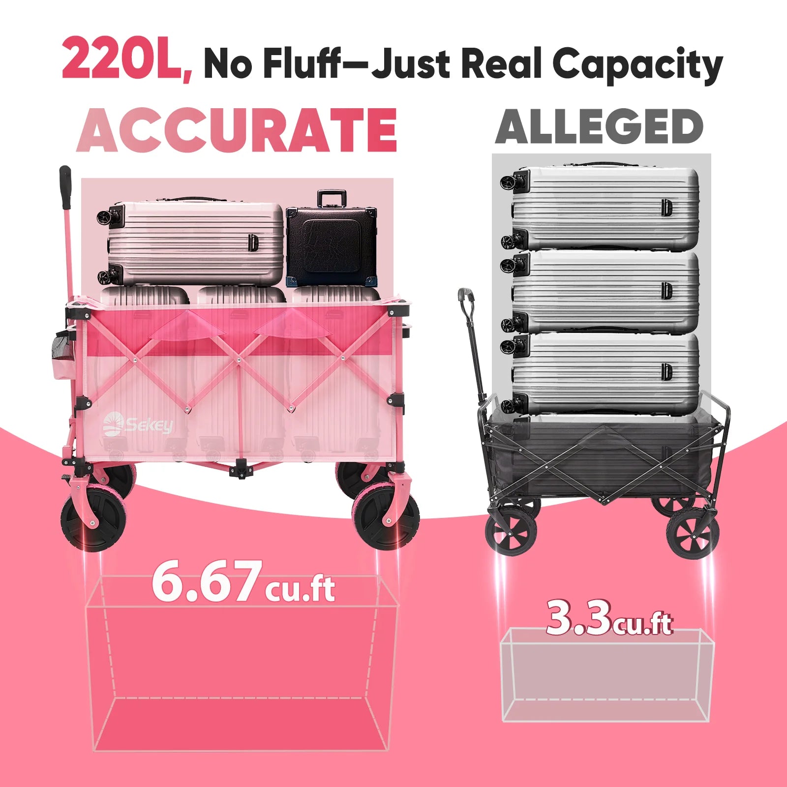 Infographic comparing Sekey 220L collapsible wagon real capacity of 6.67 cu.ft with a competitor wagon's alleged 3.3 cu.ft capacity.