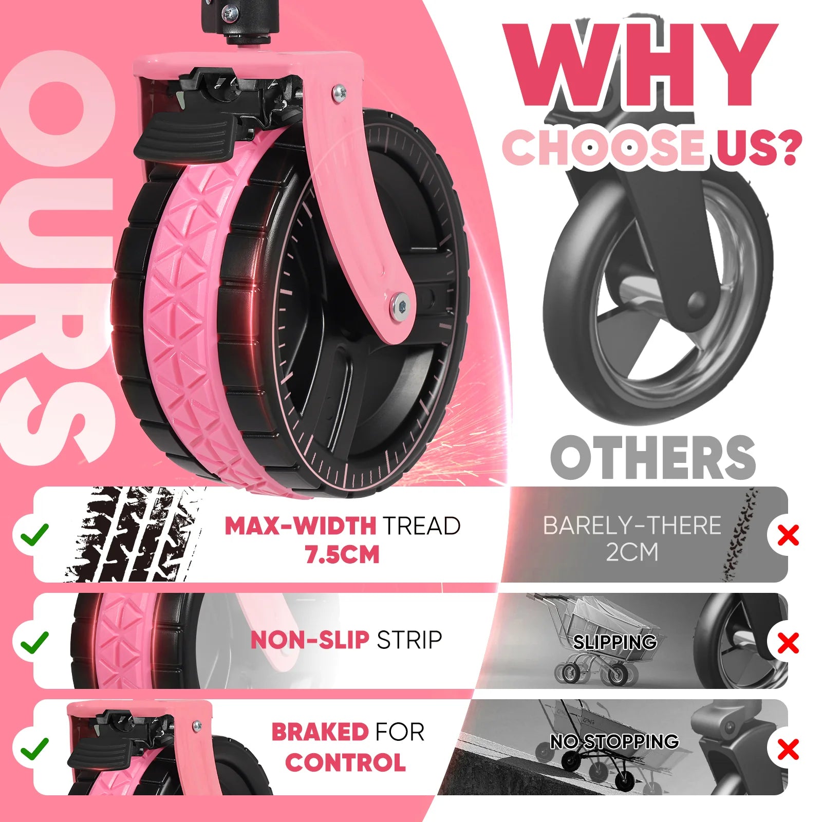 Infographic comparing Sekey wagon wheels with competitors, showing 7.5 cm wide tread, non-slip strip, and brake control versus narrow slipping wheels.